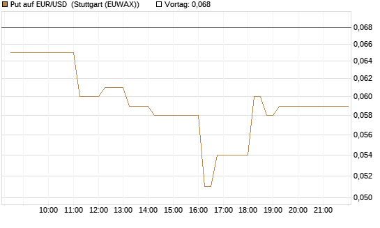 Put auf EUR/USD [DZ BANK AG] Chart