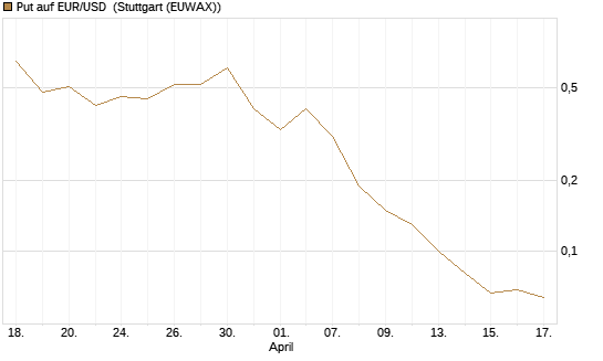 Put auf EUR/USD [DZ BANK AG] Chart