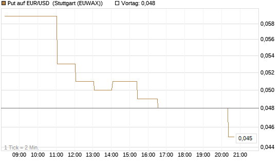 Put auf EUR/USD [DZ BANK AG] Chart