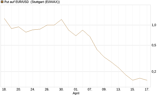 Put auf EUR/USD [DZ BANK AG] Chart