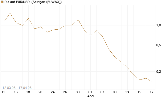 Put auf EUR/USD [DZ BANK AG] Chart