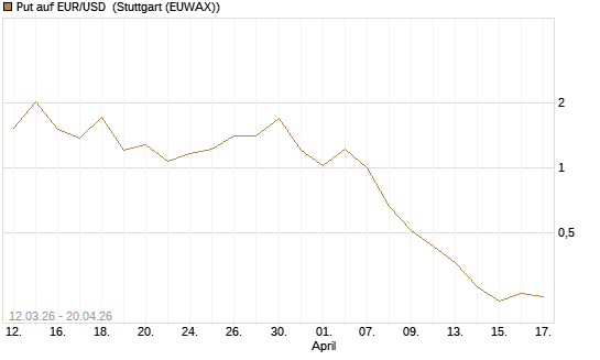 Put auf EUR/USD [DZ BANK AG] Chart