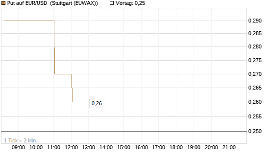 Put auf EUR/USD [DZ BANK AG] Chart