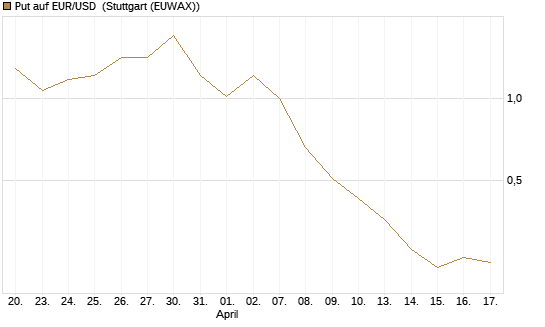 Put auf EUR/USD [DZ BANK AG] Chart