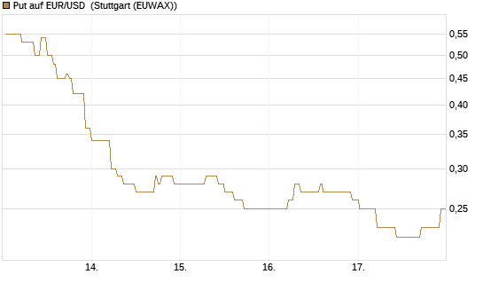 Put auf EUR/USD [DZ BANK AG] Chart