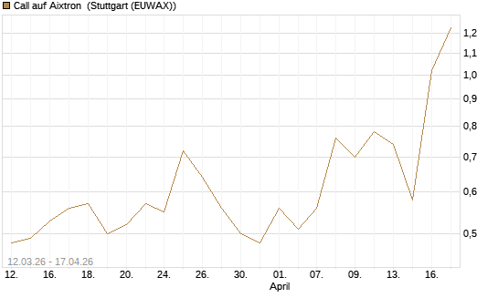 Call auf Aixtron [DZ BANK AG] Chart