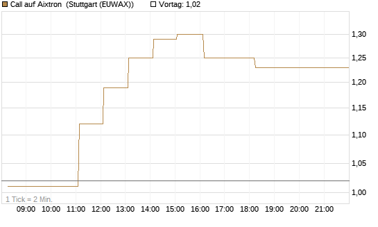 Call auf Aixtron [DZ BANK AG] Chart