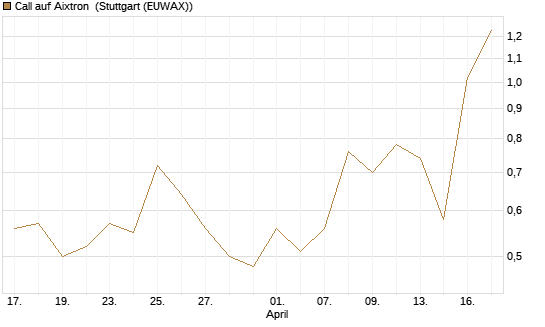 Call auf Aixtron [DZ BANK AG] Chart