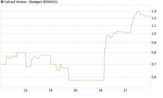 Call auf Aixtron [DZ BANK AG] Chart