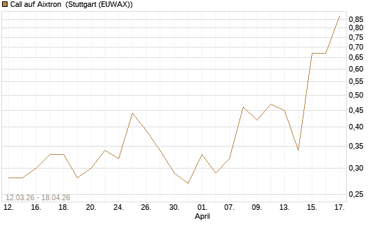 Call auf Aixtron [DZ BANK AG] Chart