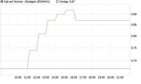 Call auf Aixtron [DZ BANK AG] Chart