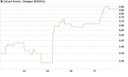 Call auf Aixtron [DZ BANK AG] Chart