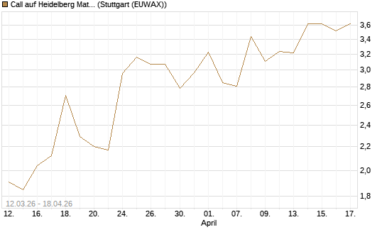 Call auf Heidelberg Materials [DZ BANK AG] Chart