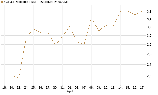 Call auf Heidelberg Materials [DZ BANK AG] Chart