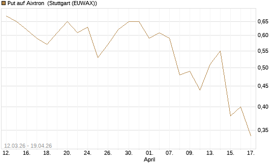 Put auf Aixtron [DZ BANK AG] Chart