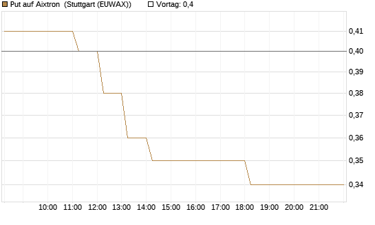Put auf Aixtron [DZ BANK AG] Chart