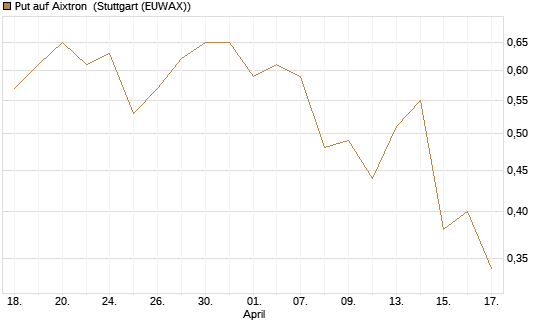 Put auf Aixtron [DZ BANK AG] Chart