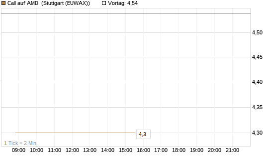 Call auf AMD [Vontobel] Chart