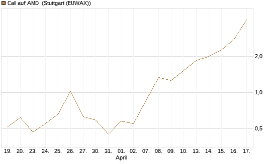 Call auf AMD [Vontobel] Chart