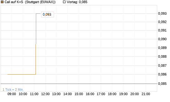 Call auf K+S [HSBC Trinkaus & Burkhardt GmbH] Chart