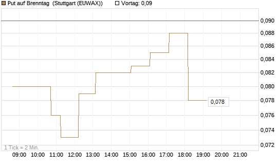 Put auf Brenntag [HSBC Trinkaus & Burkhardt GmbH] Chart