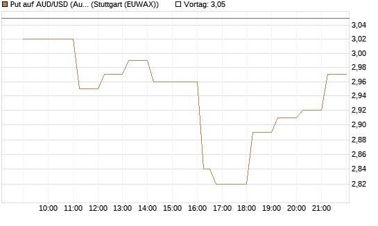 Put auf AUD/USD (Australischer Dollar / US-Dollar) [Vontobel] Chart