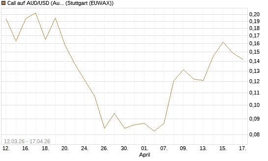 Call auf AUD/USD (Australischer Dollar / US-Dollar) [Vontobel] Chart