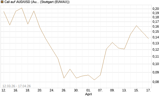 Call auf AUD/USD (Australischer Dollar / US-Dollar) [Vontobel] Chart