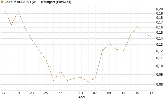 Call auf AUD/USD (Australischer Dollar / US-Dollar) [Vontobel] Chart