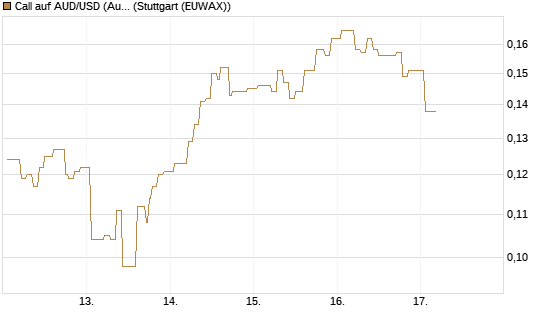 Call auf AUD/USD (Australischer Dollar / US-Dollar) [Vontobel] Chart