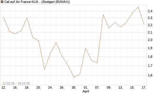 Call auf Air France-KLM [BNP Paribas Emissions- und Handelsges.] Chart