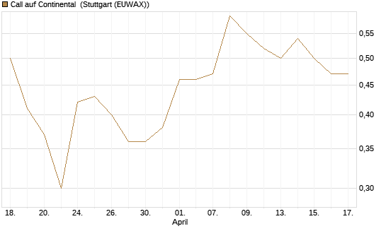 Call auf Continental [BNP Paribas Emissions- und Handelsges.] Chart