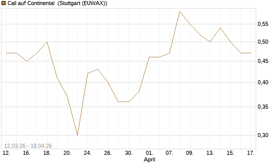 Call auf Continental [BNP Paribas Emissions- und Handelsges.] Chart