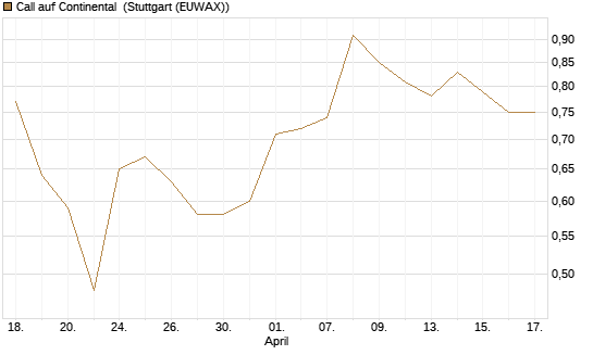 Call auf Continental [BNP Paribas Emissions- und Handelsges.] Chart