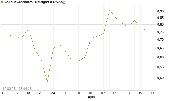 Call auf Continental [BNP Paribas Emissions- und Handelsges.] Chart