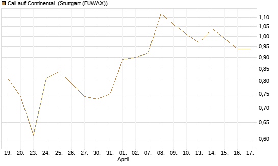 Call auf Continental [BNP Paribas Emissions- und Handelsges.] Chart