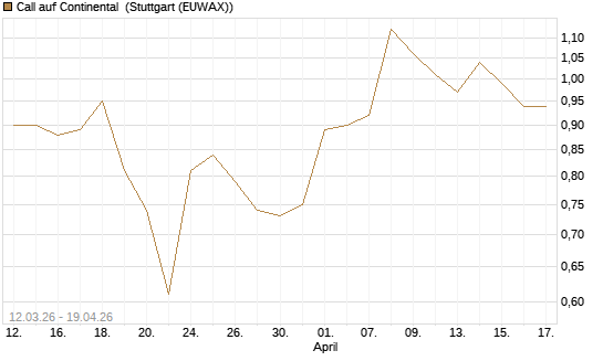 Call auf Continental [BNP Paribas Emissions- und Handelsges.] Chart