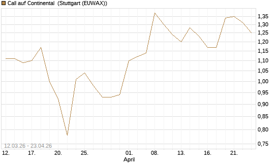 Call auf Continental [BNP Paribas Emissions- und Handelsges.] Chart
