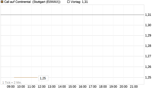 Call auf Continental [BNP Paribas Emissions- und Handelsges.] Chart