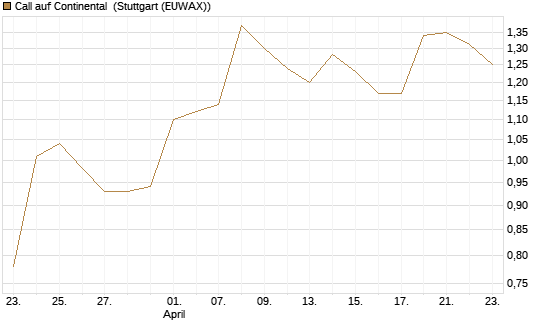 Call auf Continental [BNP Paribas Emissions- und Handelsges.] Chart