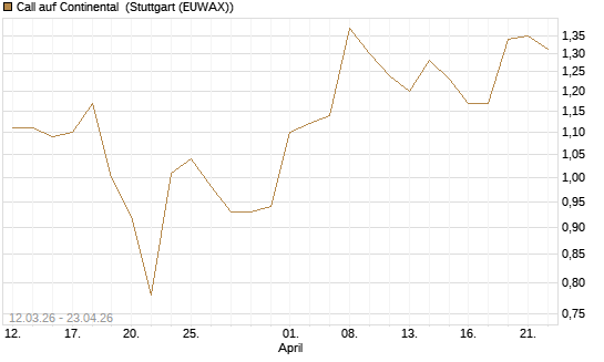 Call auf Continental [BNP Paribas Emissions- und Handelsges.] Chart