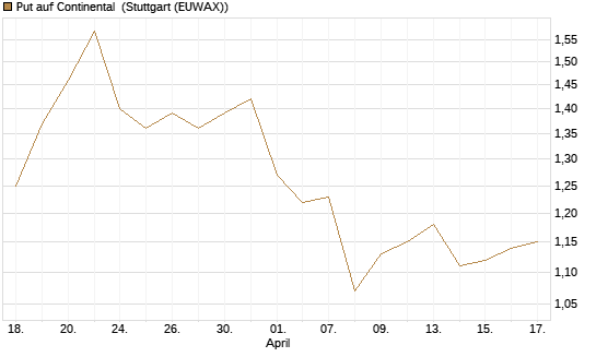 Put auf Continental [BNP Paribas Emissions- und Handelsges.] Chart