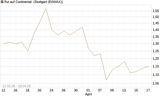 Put auf Continental [BNP Paribas Emissions- und Handelsges.] Chart