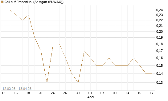 Call auf Fresenius [BNP Paribas Emissions- und Handelsges.] Chart