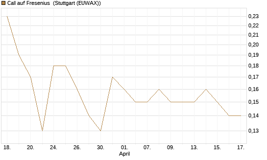 Call auf Fresenius [BNP Paribas Emissions- und Handelsges.] Chart