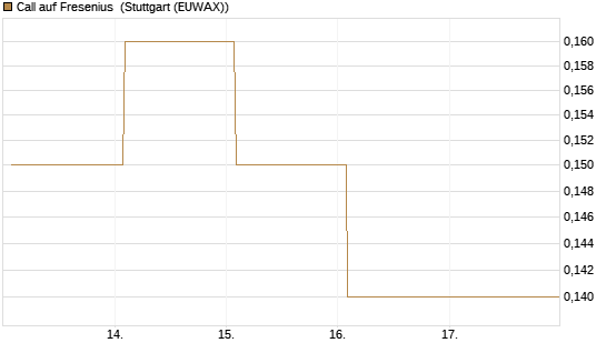Call auf Fresenius [BNP Paribas Emissions- und Handelsges.] Chart
