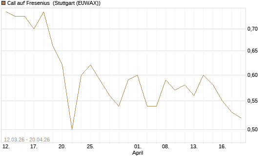 Call auf Fresenius [BNP Paribas Emissions- und Handelsges.] Chart