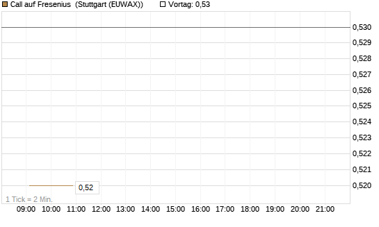 Call auf Fresenius [BNP Paribas Emissions- und Handelsges.] Chart
