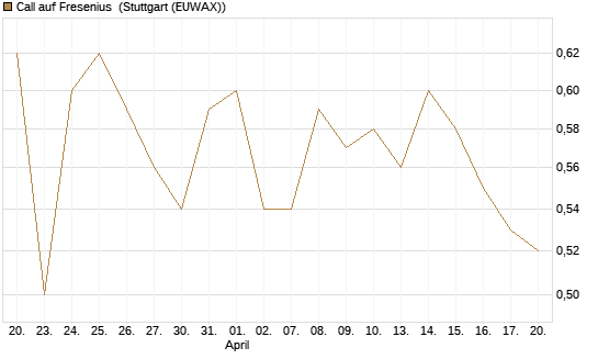 Call auf Fresenius [BNP Paribas Emissions- und Handelsges.] Chart