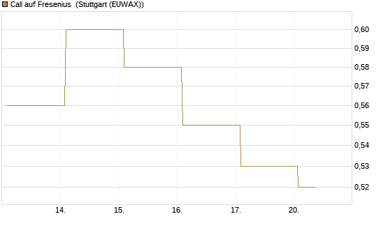 Call auf Fresenius [BNP Paribas Emissions- und Handelsges.] Chart